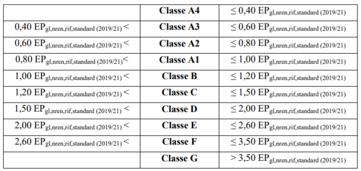 Classi energetiche per fasce di EPgl