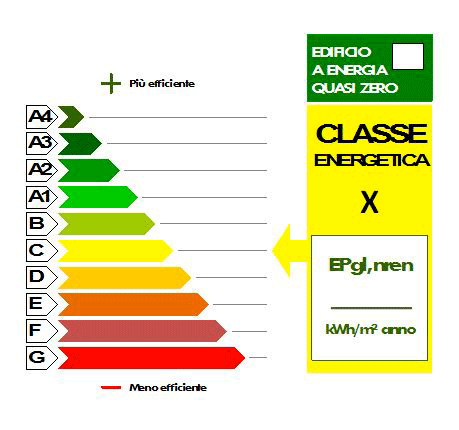 Classi efficienza energetica edifici: